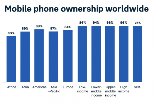 mobile phone ownership